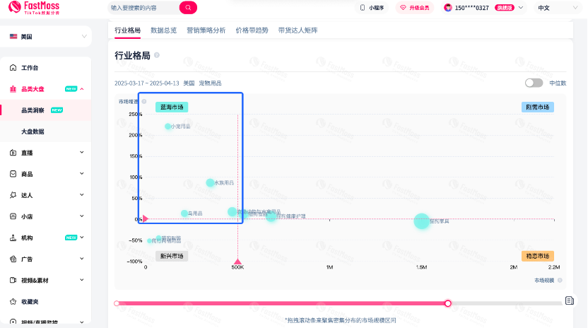 3秒定位蓝海品类&爆品密码,销量翻倍必备!FastMoss平台独家上线品类洞察功能,告别选品盲猜