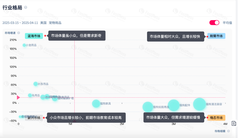 3秒定位蓝海品类&爆品密码,销量翻倍必备!FastMoss平台独家上线品类洞察功能,告别选品盲猜