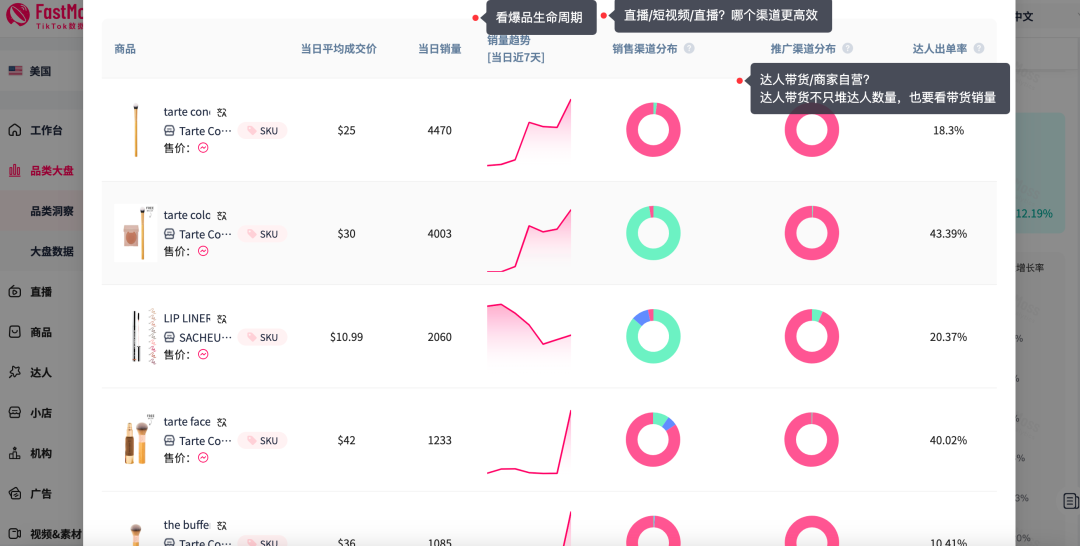 3秒定位蓝海品类&爆品密码,销量翻倍必备!FastMoss平台独家上线品类洞察功能,告别选品盲猜