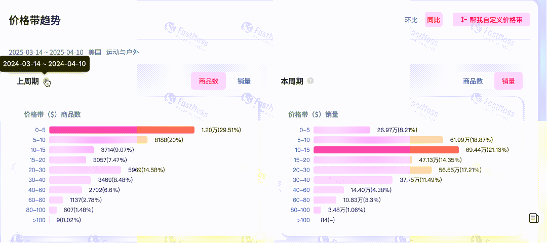 3秒定位蓝海品类&爆品密码,销量翻倍必备!FastMoss平台独家上线品类洞察功能,告别选品盲猜