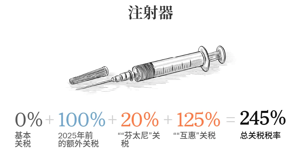 最新关税高达245%？美国人开始发现真相……