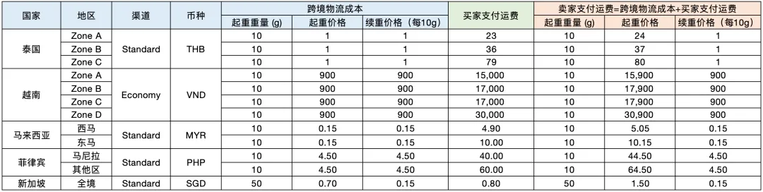 跨境破局！解密TikTok Shop如何重塑东南亚物流版图！