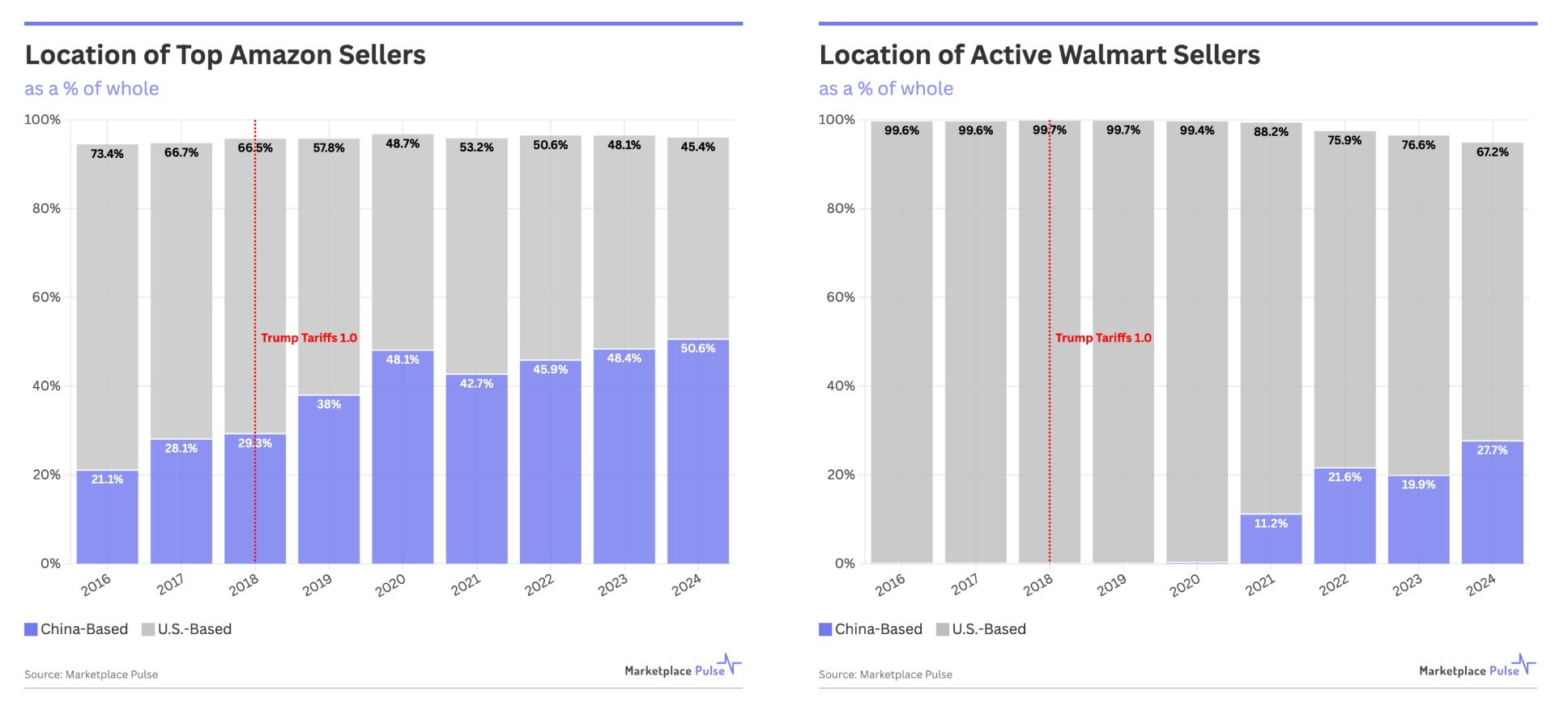 中国卖家主导优势扩大，美国关税难挡电商格局