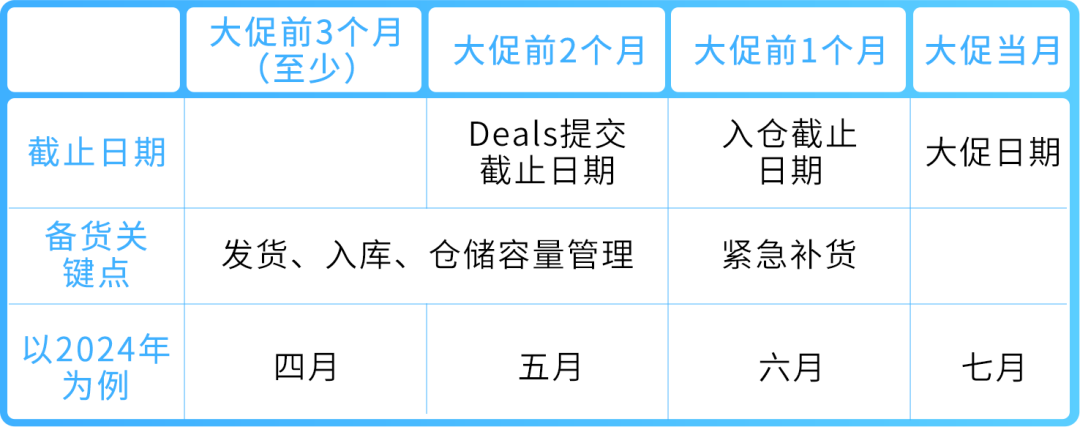 谨防断货！2025亚马逊Prime会员日如何筹备物流