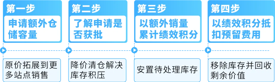 谨防断货！2025亚马逊Prime会员日如何筹备物流