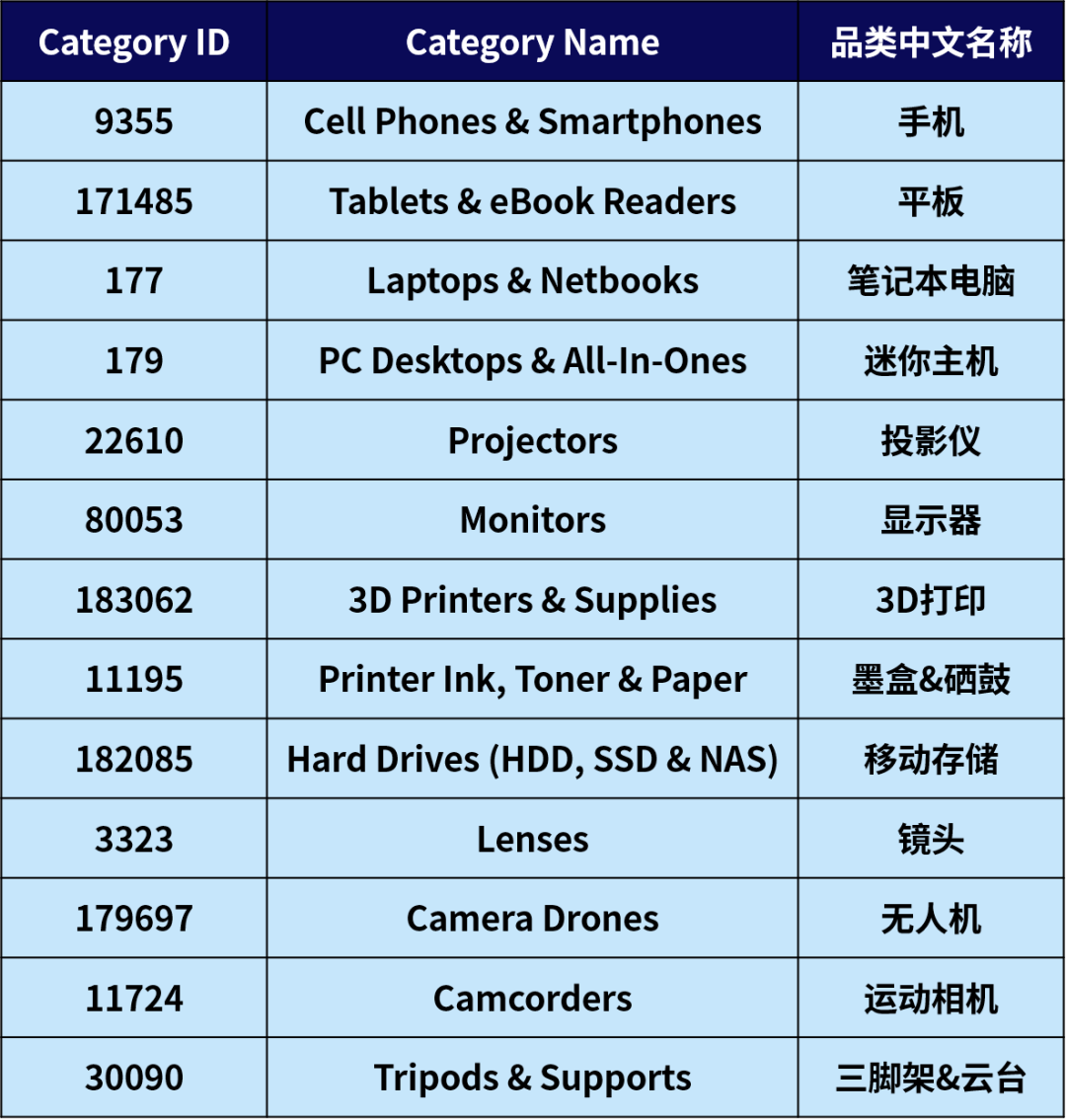 九千亿美元还要涨!这个赛道中国卖家冲很猛!