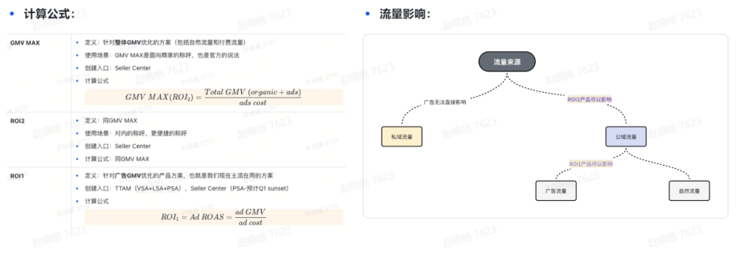 告别低效！GMV Max带你精准触达目标用户