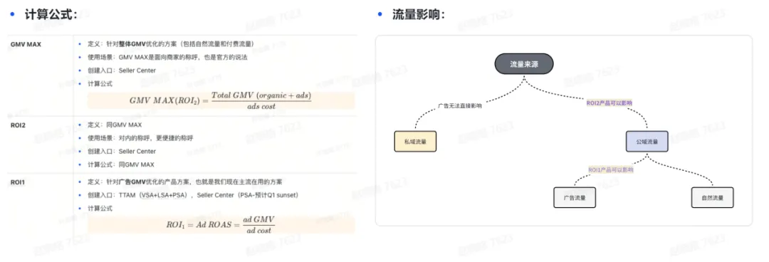 告别低效！GMV Max带你精准触达目标用户
