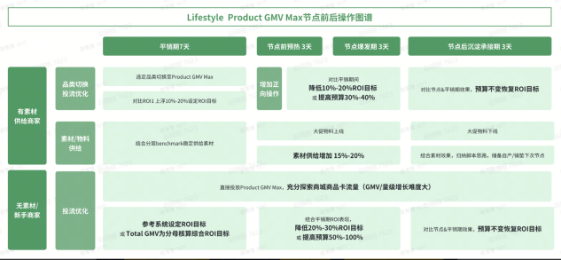 告别低效！GMV Max带你精准触达目标用户