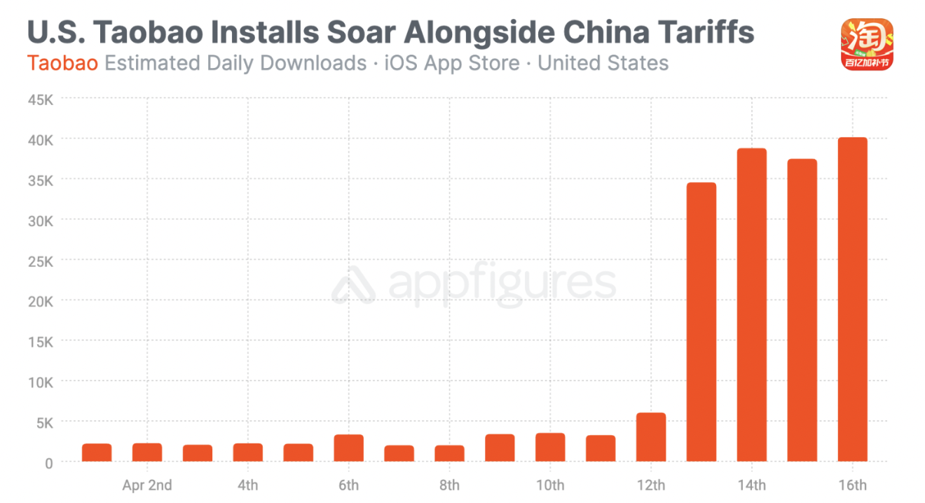 中国制造商走红TikTok，淘宝跻身全球123国下载榜前十