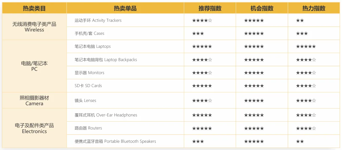 亚马逊新加坡站卖什么产品好？