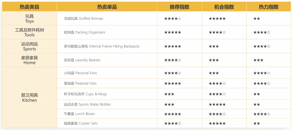 亚马逊新加坡站卖什么产品好？