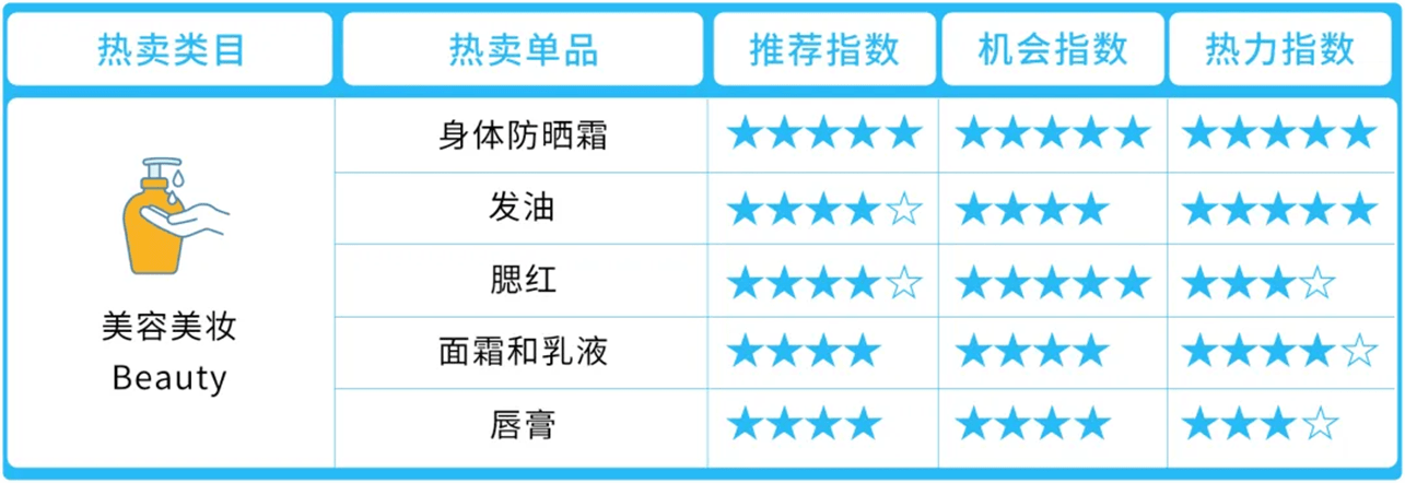 亚马逊中东站卖什么产品好？