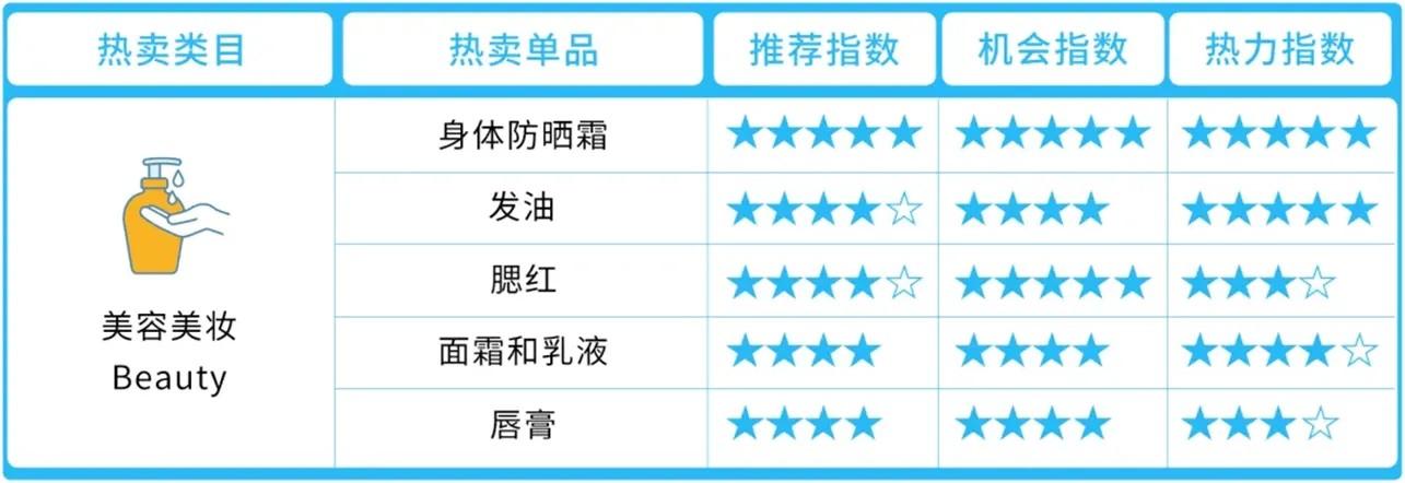 亚马逊中东站卖什么产品好?