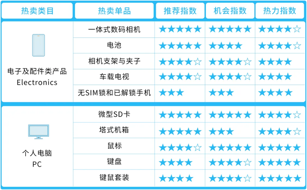 亚马逊中东站卖什么产品好？