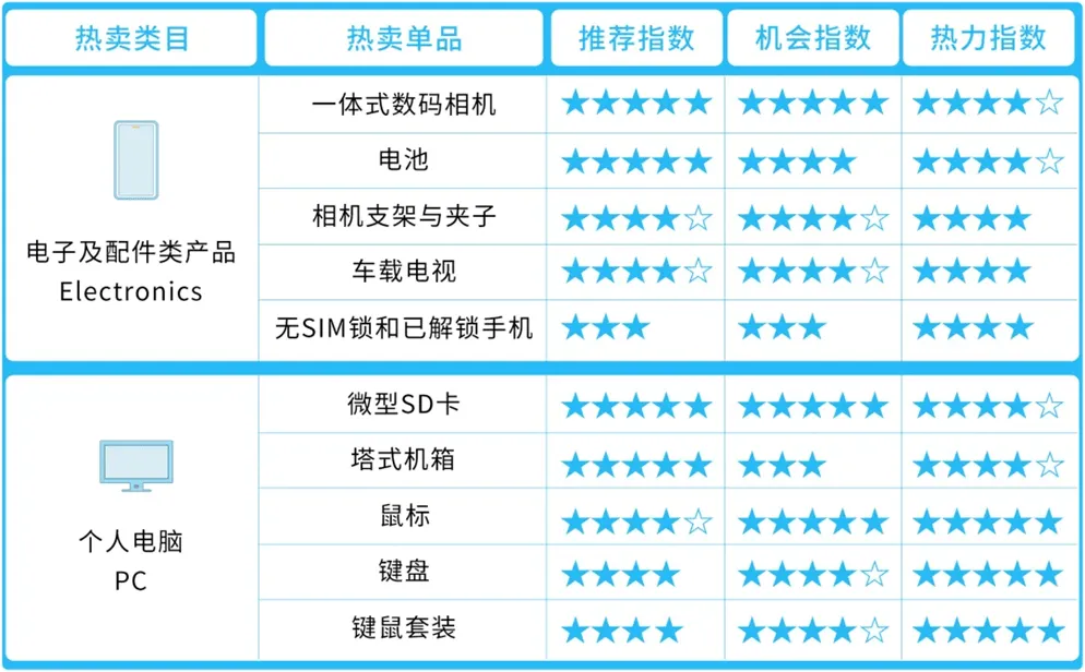 亚马逊中东站卖什么产品好?