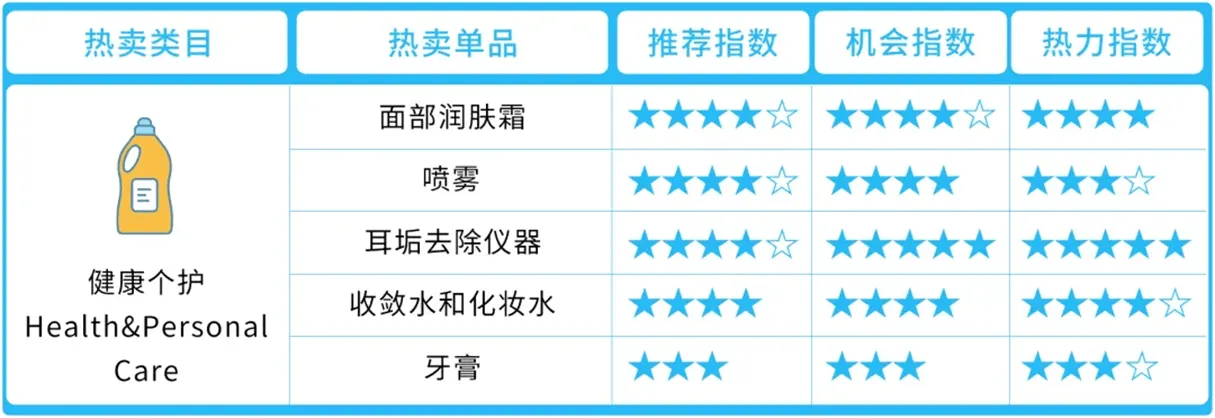 亚马逊中东站卖什么产品好?