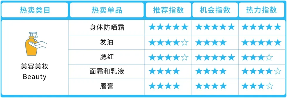 亚马逊阿联酋站卖什么产品好？
