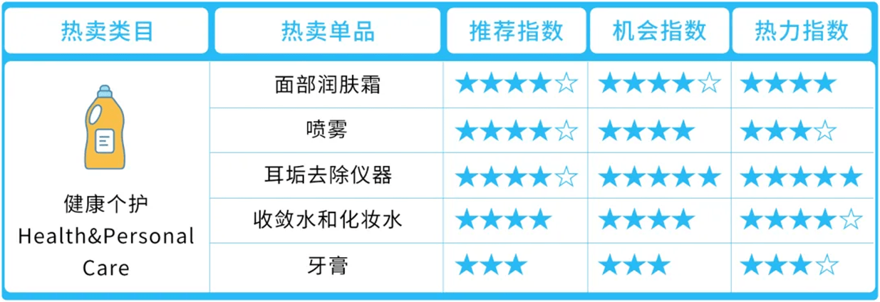 亚马逊阿联酋站卖什么产品好？