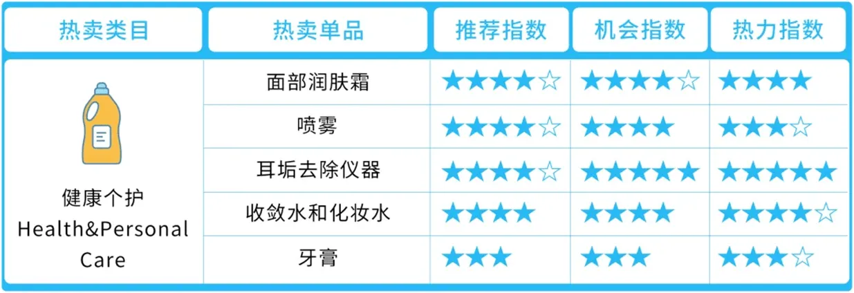 亚马逊阿联酋站卖什么产品好？