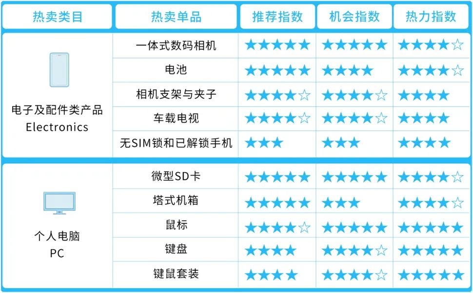 亚马逊阿联酋站卖什么产品好？
