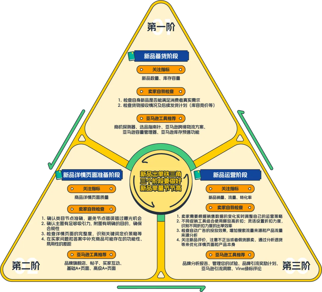 亚马逊新品怎么推广?