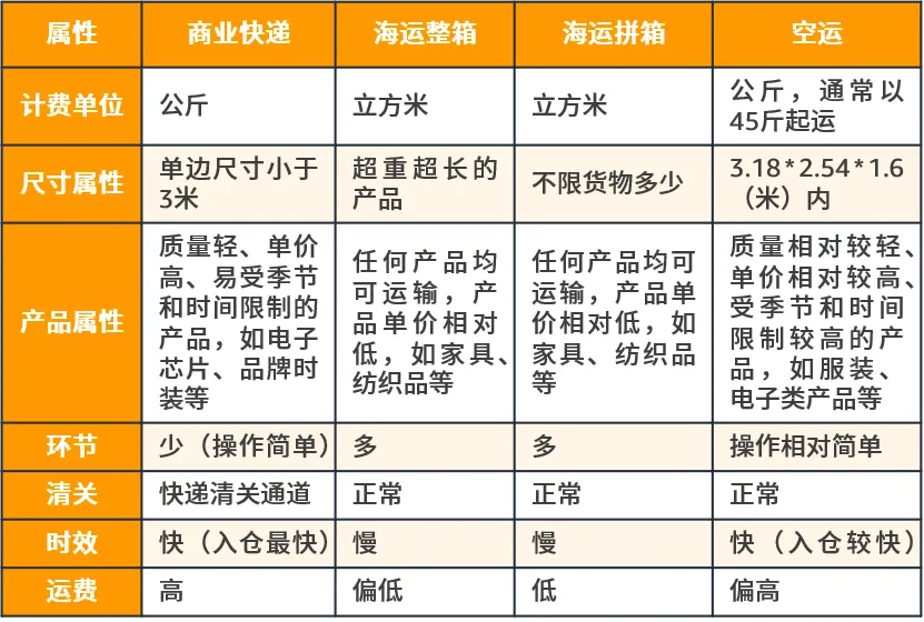亚马逊新品怎么推广?