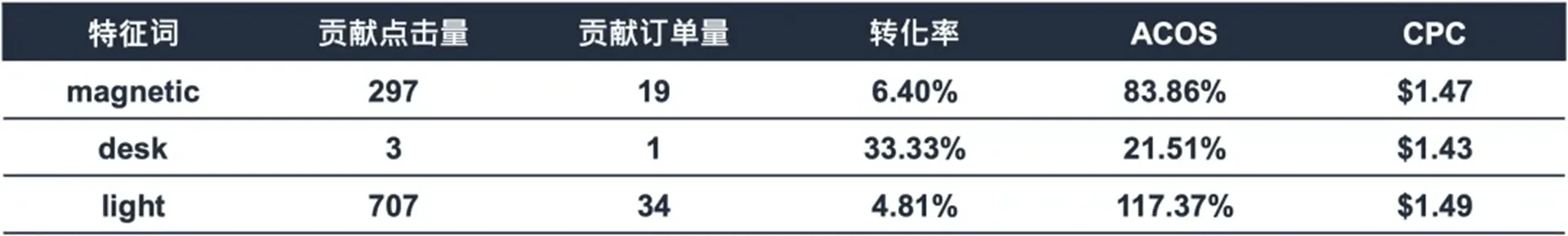 旺季如何能爆单？