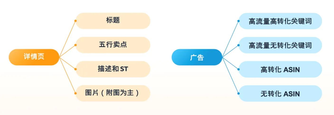 旺季如何能爆单？