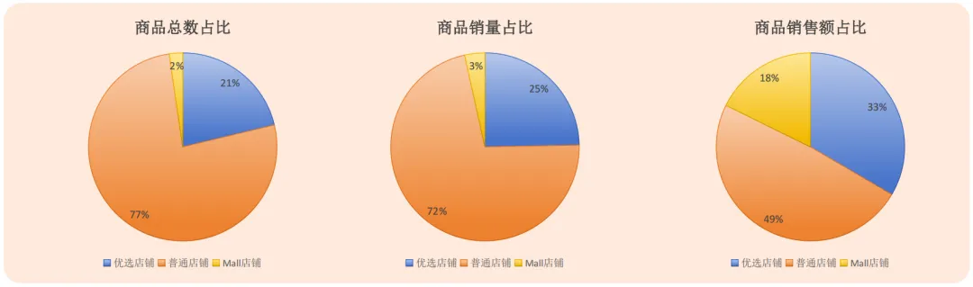 建议普通小卖家，不要做Shopee这个类目