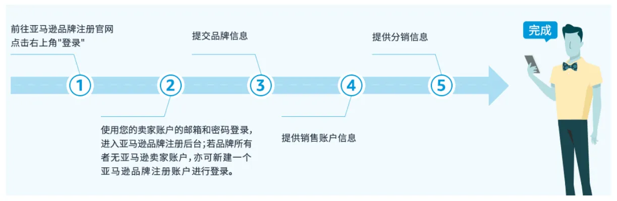 为什么要进行亚马逊品牌注册?