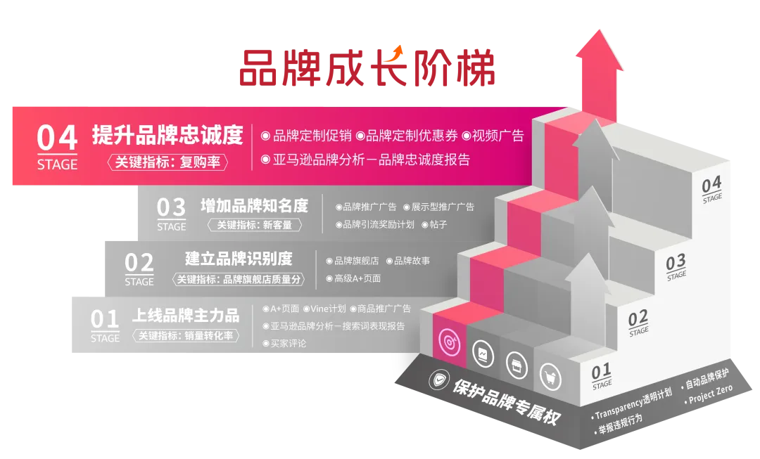 亚马逊品牌推广怎么做