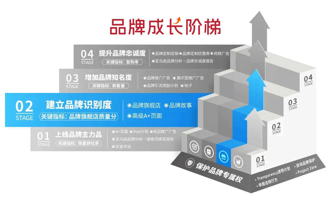 亚马逊品牌推广怎么做