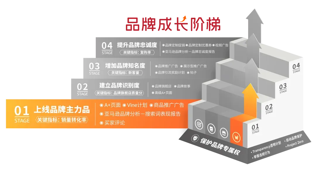 亚马逊品牌推广怎么做