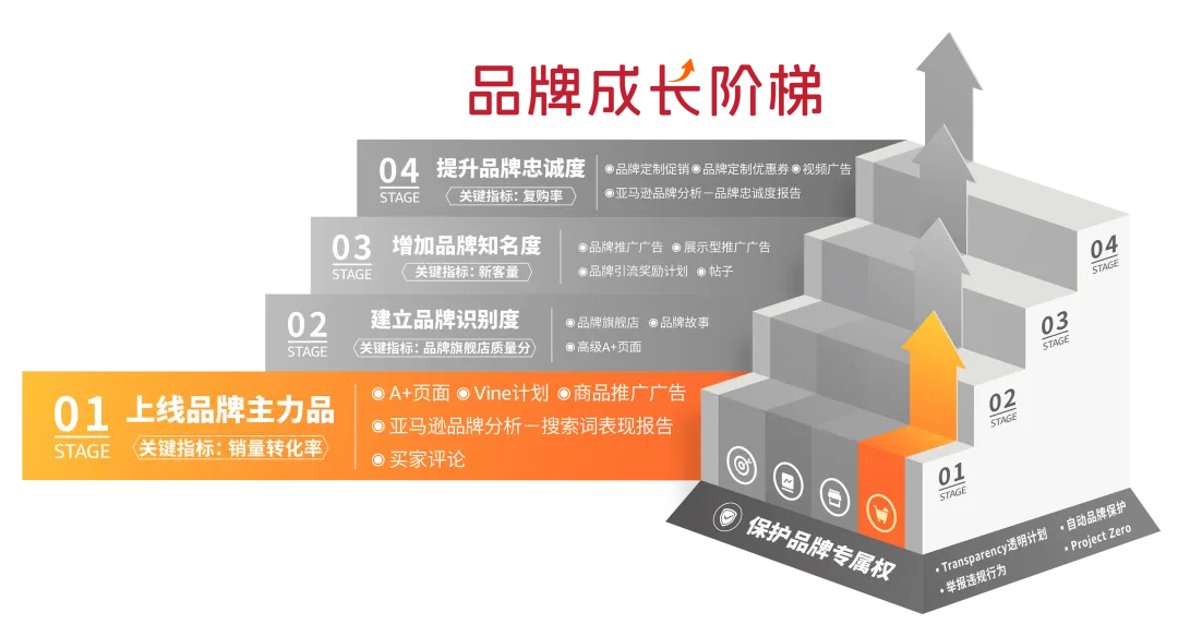 亚马逊品牌推广怎么做？