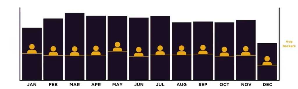 Kickstarter 众筹最佳启动时间：精准日期、月份与时段指南