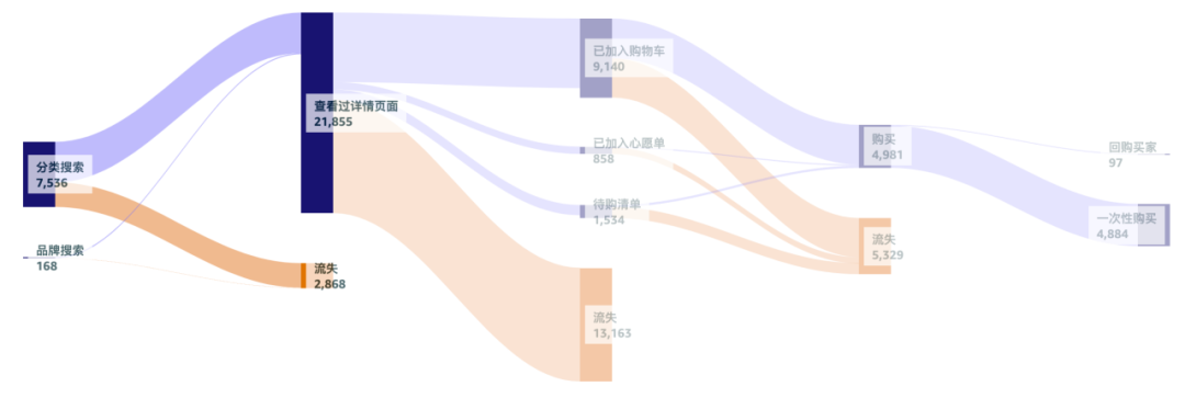 卖家开挂！亚马逊后台新增一个数据功能！