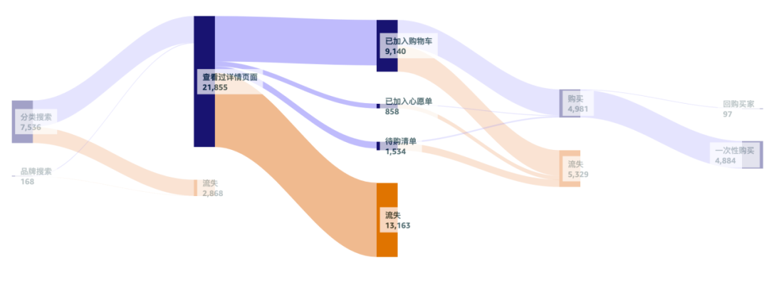 卖家开挂！亚马逊后台新增一个数据功能！