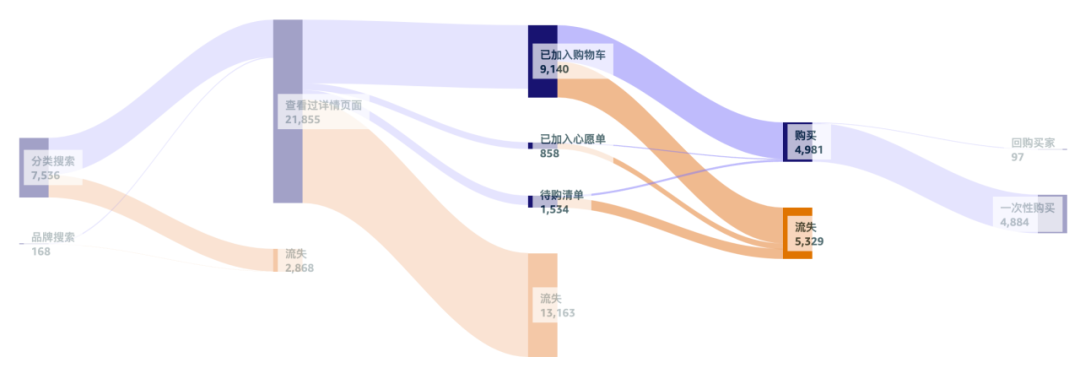 卖家开挂！亚马逊后台新增一个数据功能！