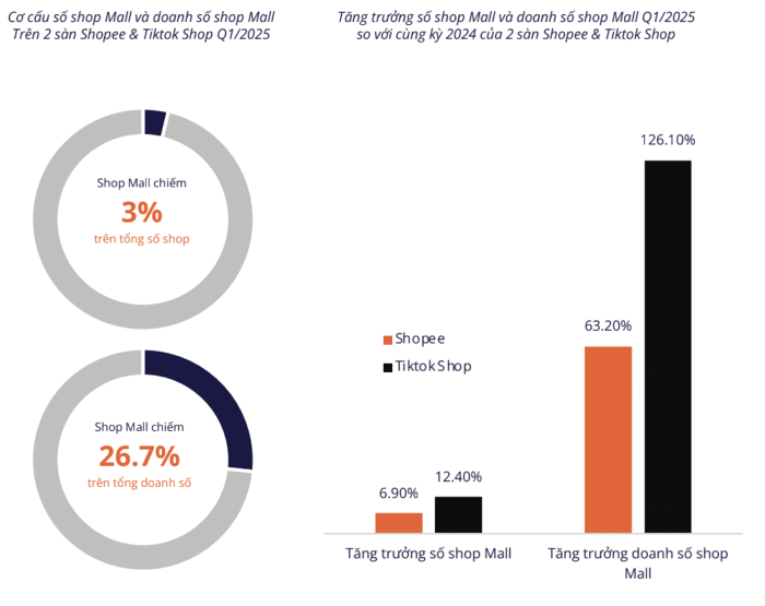 紧追Shopee!TikTok市场份额升至35%;警告!滥用Shopee标签的产品将强制下架;突发!中国仓库被泰国省长亲自查封