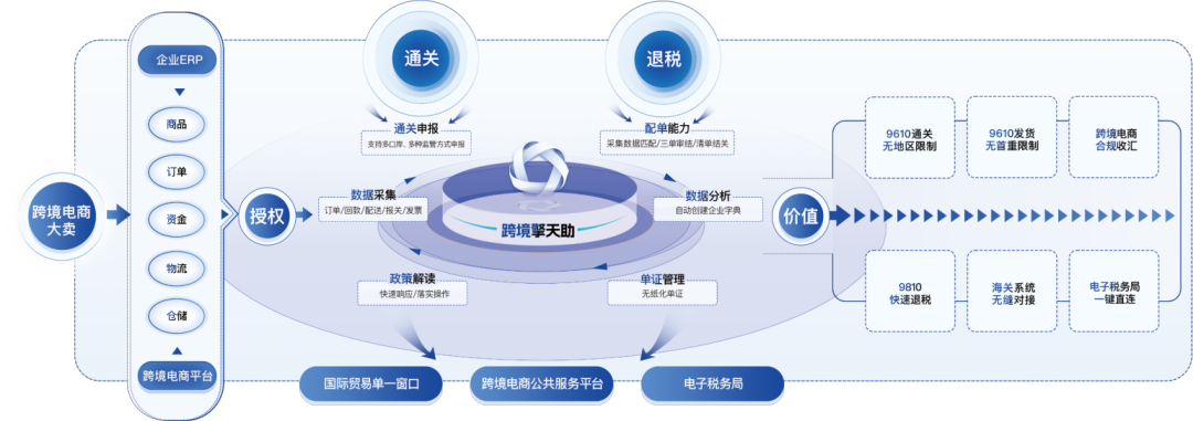 擎天全税通助力青岛跨境电商公服平台搭建跨境退税系统 加速跨境贸易数字化转型