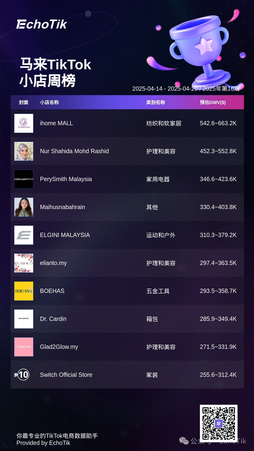 2025年TikTok Shop 5大热门周榜
