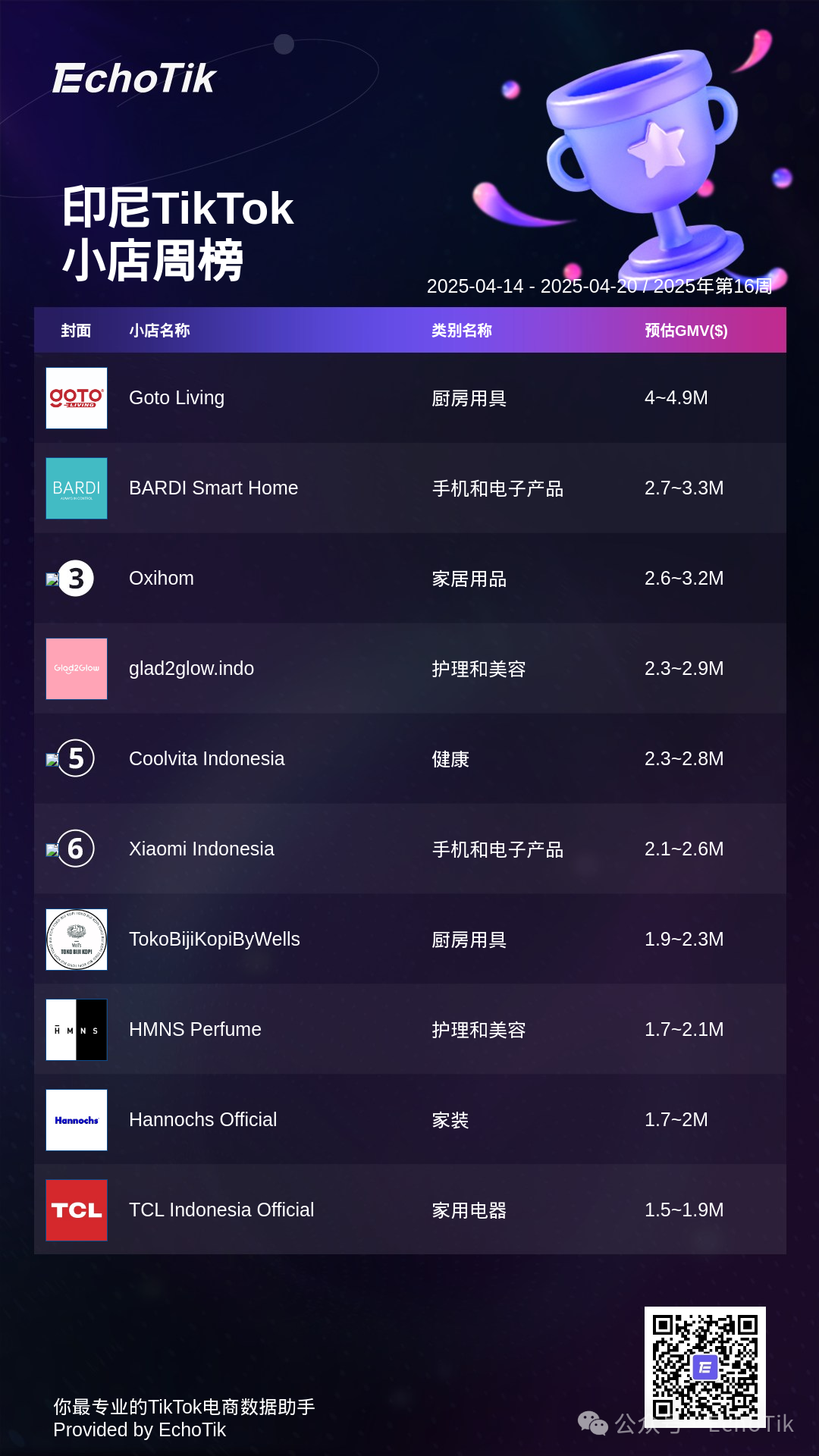 2025年TikTok Shop 5大热门周榜