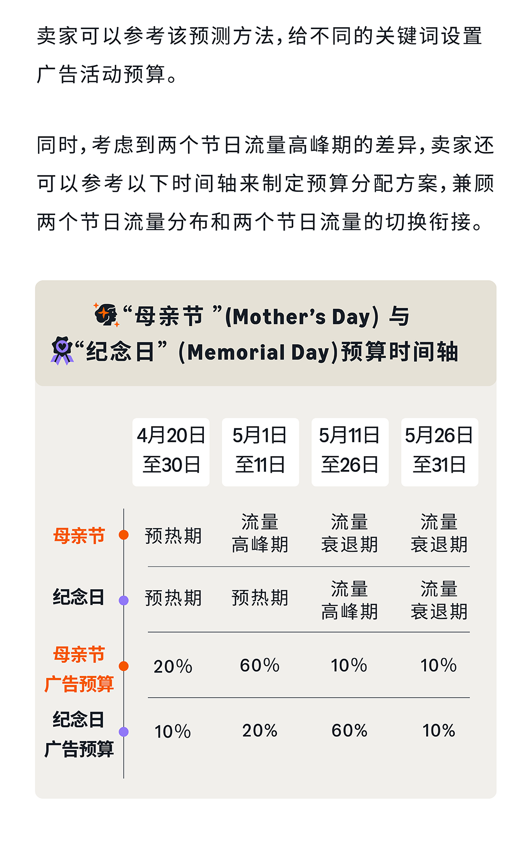 五月亚马逊旺季机遇抢先看，提前广告布局赢得先机！