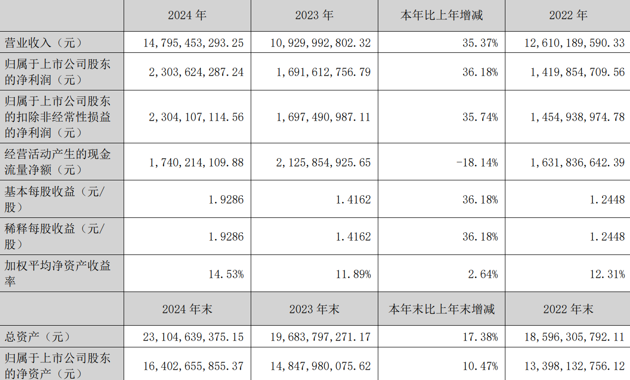 巨星科技发布2024年财报，净利润增长36%