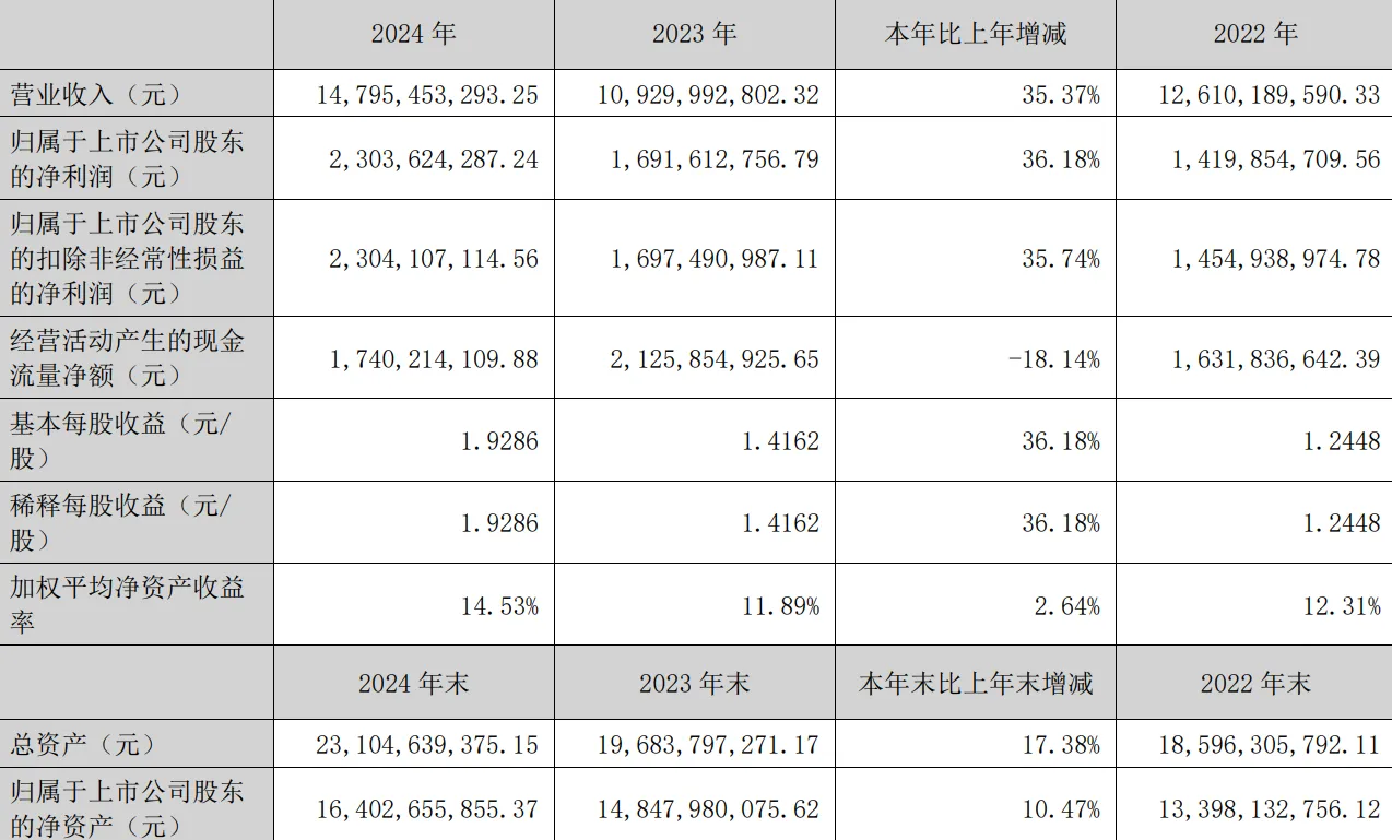 巨星科技发布2024年财报,净利润增长36%