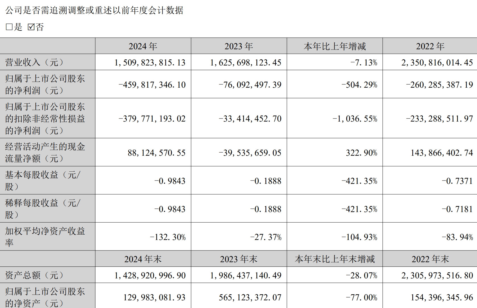 星徽股份发布2024年财报：净亏损4.6亿元，跨境电商业务调整