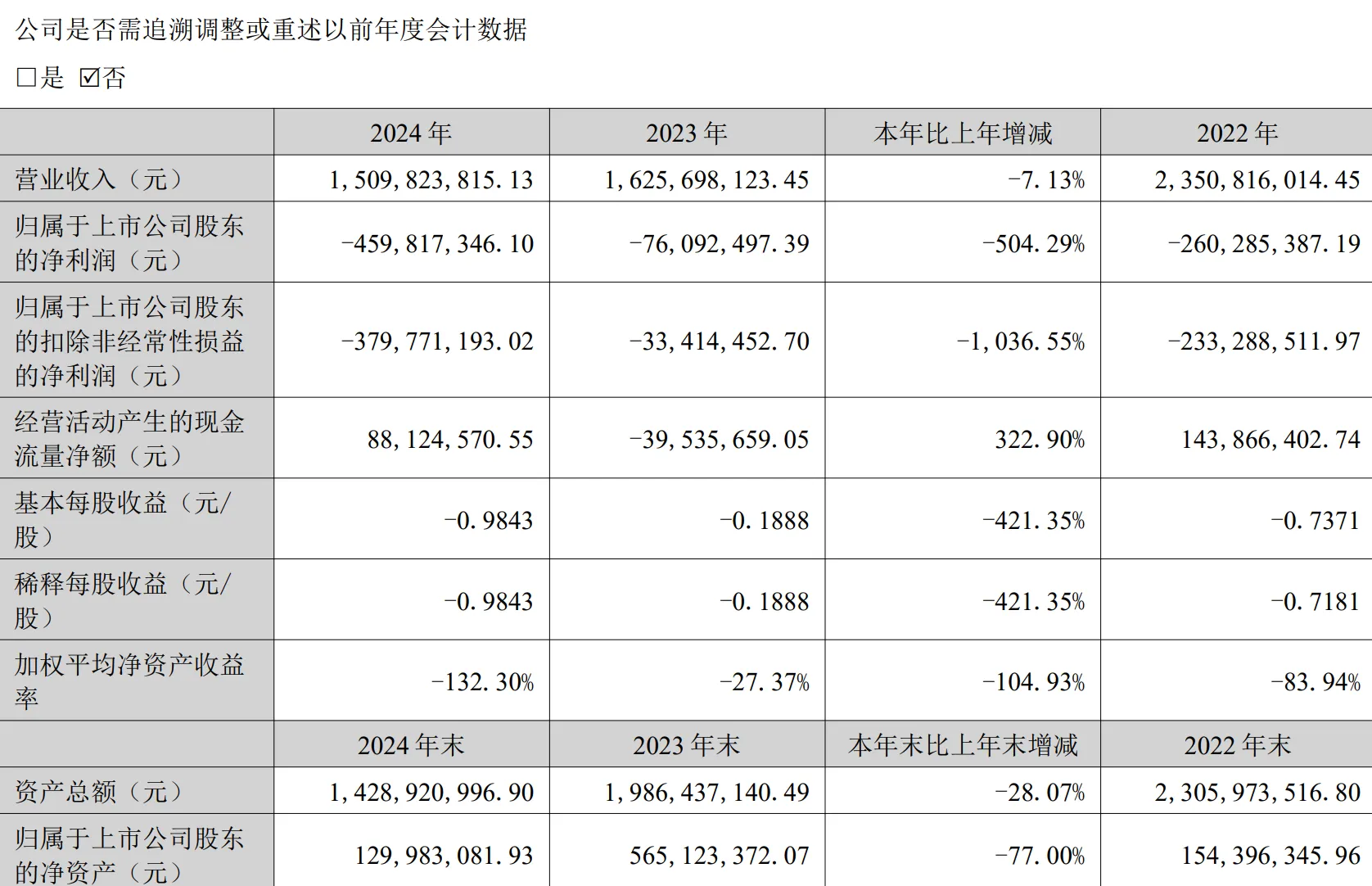 星徽股份发布2024年财报：净亏损4.6亿元，跨境电商业务调整