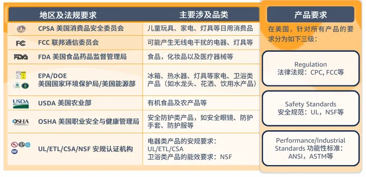 产品合规的要求是什么?