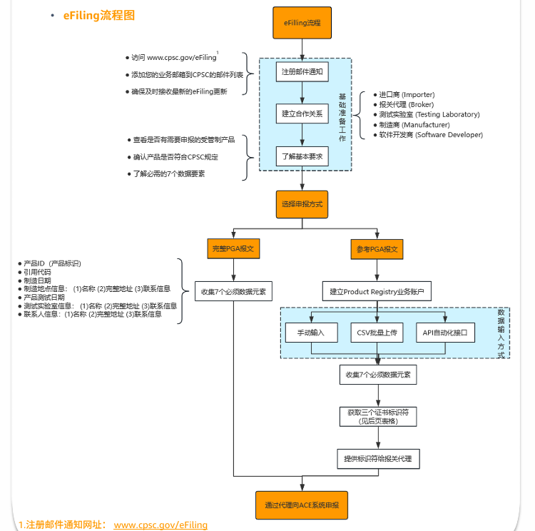 产品合规的要求是什么？